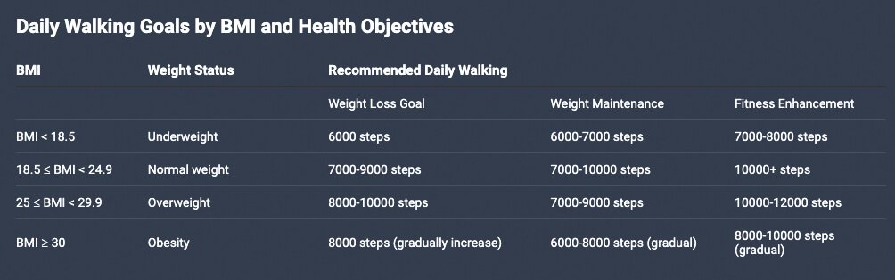 Daily Walking Goals By BMI